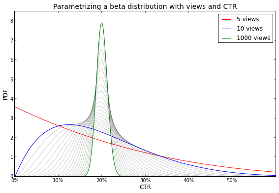 Parameterizing a beta distribution with views and CTR
